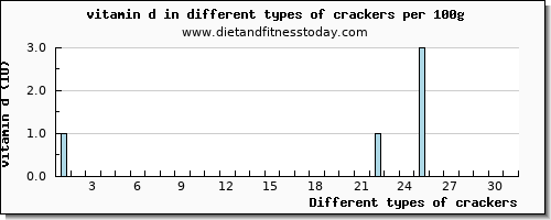 crackers vitamin d per 100g